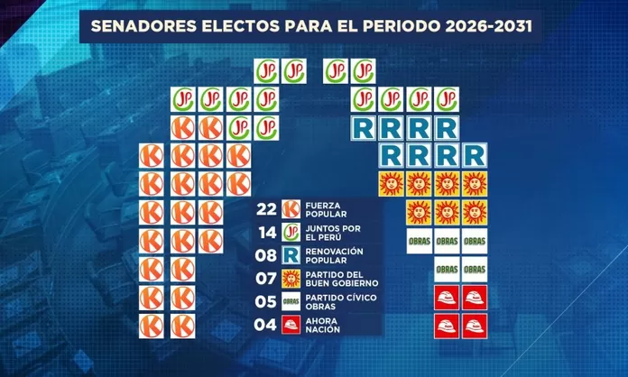 La ONPE finalizó el conteo de votos al 100 % para el nuevo Congreso bicameral con seis bancadas