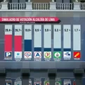 Simulacro Ipsos: Urresti, López Aliaga y Forsyth lideran la intención de voto en Lima