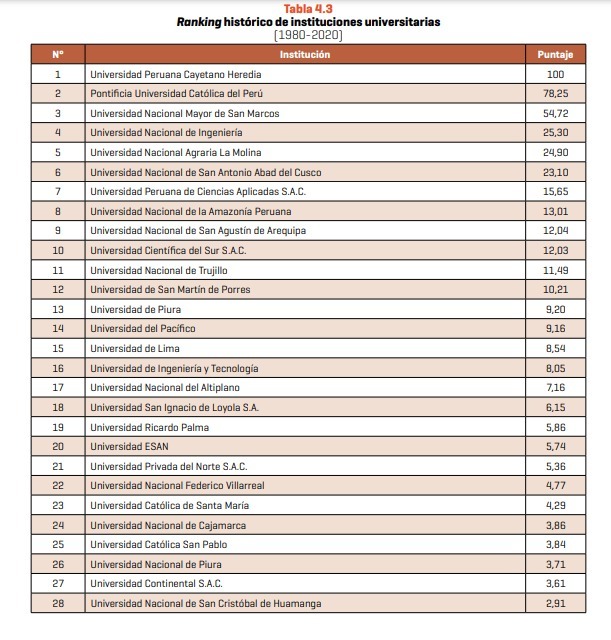 Sunedu: Este Es El Ránking De Las 10 Mejores Universidades Del Perú ...