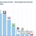 [VIDEO] ONPE: resultados al 100% de actas contabilizadas en Lima