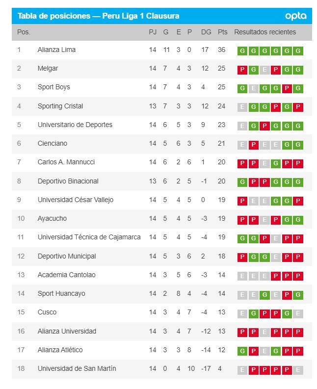 Liga 1 Así están las tablas de posiciones del acumulado y la Fase 2