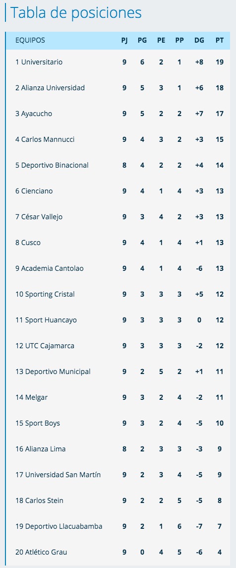 Tabla de posiciones del Torneo Apertura 2020.