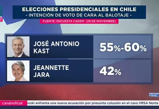 Kast lidera con amplia ventaja la última encuesta antes del balotaje en Chile